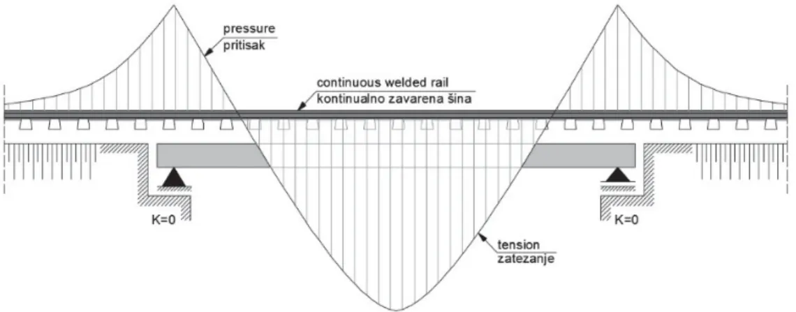 Figure 4  Diagram of additional stresses in the rail due to temperature change in the bridge deck in summer conditions for the supports stiffness K = 0