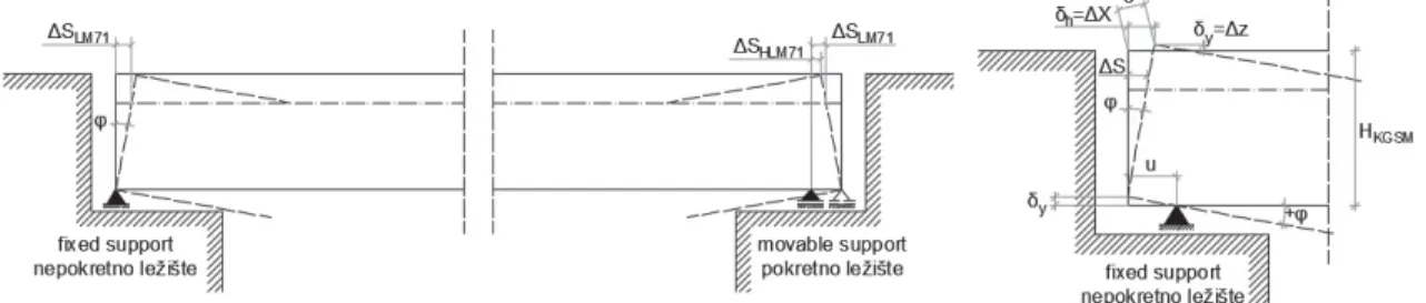 Tabela 4. Granične vrednosti pomeranja kraja konstrukcije gornjeg stroja mosta usled vertikalnog opterećanja od saobraćaja [ 7 ]
