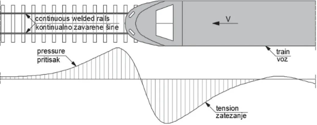 Figure 8. The diagram of the stress in the rail due to the braking of the train