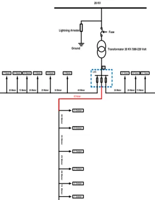 Diagram  satu  garis  saluran  distribusi  tegangan  rendah  transformator  distribusi  MS  328  jalan  Selamat Ujung diperlihatkan pada Gambar 1