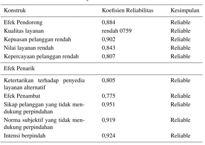 Tabel 3. Uji Reliabilitas Konstruk