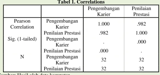 Tabel 1. Correlations  Pengembangan  Karier   Penilaian Prestasi  Pearson  Correlation  Pengembangan Karier  1.000  .982  Penilaian Prestasi  .982  1.000 