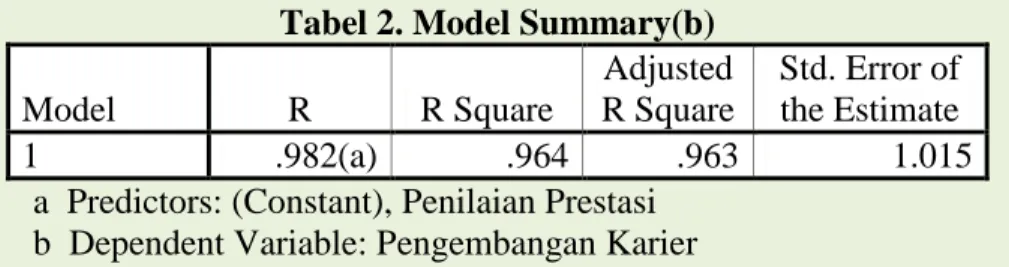 Tabel 2. Model Summary(b) 