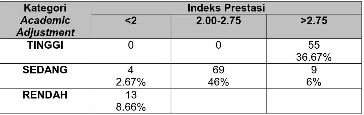TABEL TABULASI SILANG INDEKS PRSTASI DENGAN KATEGORI  ACADEMIC ADJUSTMENT  Kategori  Academic  Adjustment  Indeks Prestasi &lt;2 2.00-2.75  &gt;2.75  TINGGI  0  0  55  36.67%  SEDANG  4  2.67%  69  46%  9  6%  RENDAH  13  8.66% 