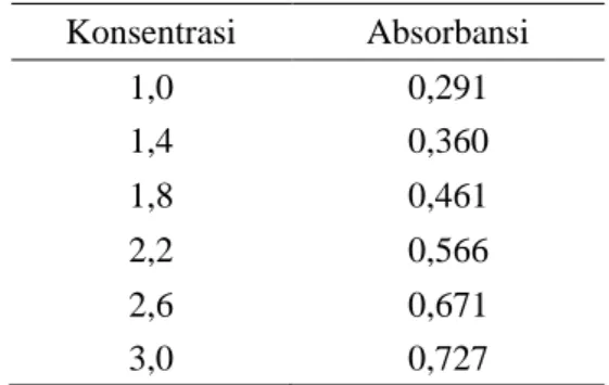Tabel  2.  Data  operating  time  larutan  baku  natrium nitrit konsentrasi 1,0 ppm 