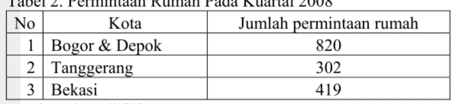 Tabel 3. Daftar Perumahan di Kota Bogor. 