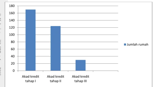 Gambar 1. Jumlah Akad Kredit Rumah perumahan BKP dari tahap I-III 