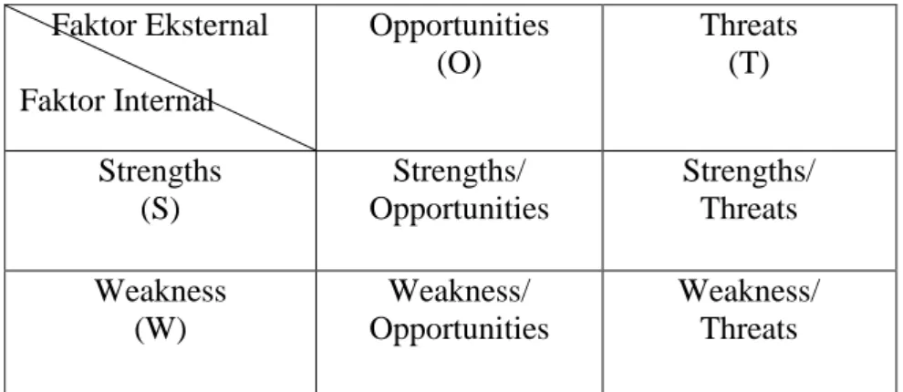 Tabel 1. 2 Model Analisis Matrik SWOT Menurut Kearn  (1992)  Faktor Eksternal  Faktor Internal  Opportunities (O)  Threats (T)  Strengths  (S)  Strengths/  Opportunities  Strengths/ Threats  Weakness  (W)  Weakness/  Opportunities  Weakness/ Threats 