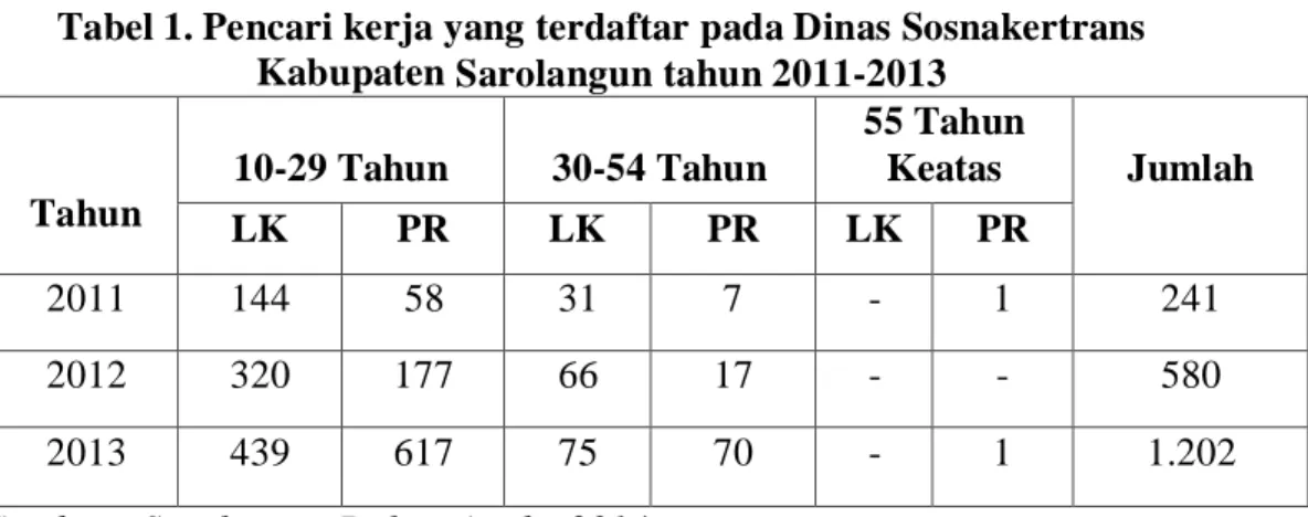 Tabel 1. Pencari kerja yang terdaftar pada Dinas Sosnakertrans   Kabupaten Sarolangun tahun 2011-2013 