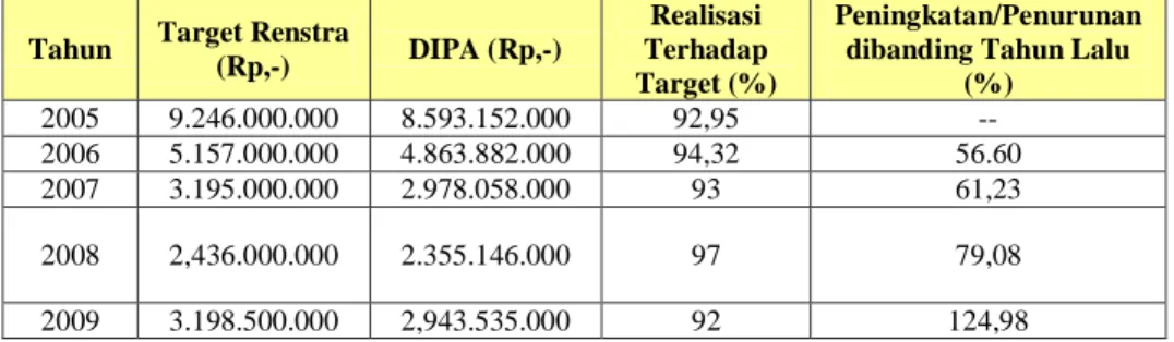 Tabel 1.  Perkembangan Anggaran dan Realisasi Keuangan Direktorat  Perlindungan Perkebunan Tahun 2005-2009 