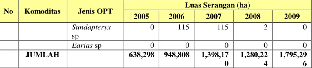 Tabel  3.  Luas Pengendalian OPT pada 11 Komoditi Perkebunan Tahun  2005-2009 