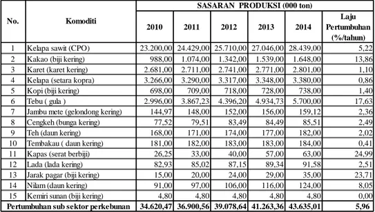 Tabel 8. Sasaran Produksi Komoditas Unggulan Nasional 2010-2014 