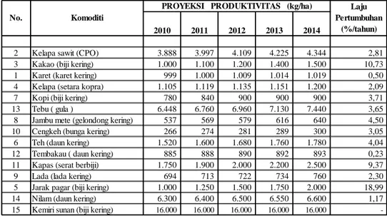 Tabel 9.  Sasaran  Produktivitas  Komoditas  Unggulan  Nasional 2010-2014 