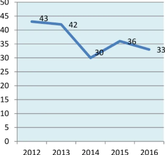 Grafik 3.4 Jumlah Kematian Ibu Di Kabupaten Bekasi Tahun 2016