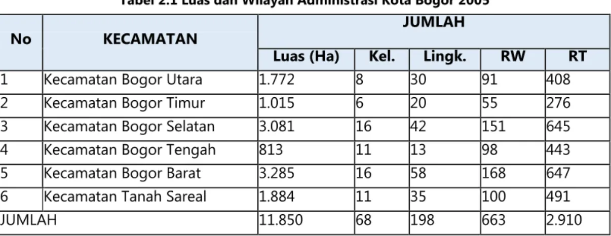 Tabel 2.1 Luas dan Wilayah Administrasi Kota Bogor 2005 
