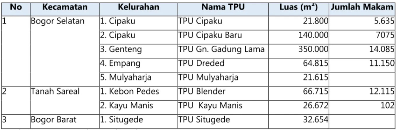 Tabel 2.13 Kondisi Eksisting Sarana Pemadam Kebakaran  No  Jenis Sarana/ 