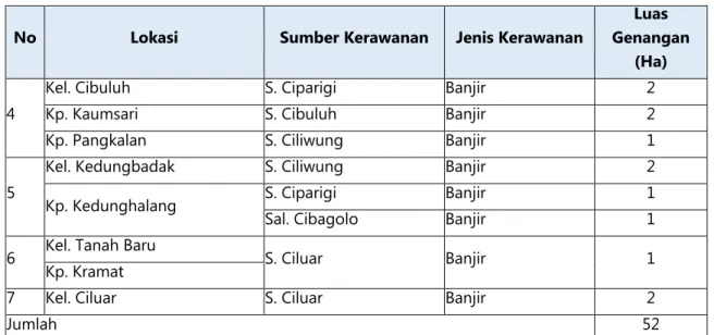 Tabel 2.15 Jumlah Penduduk, Jumlah KK, Luas  Wilayah, Jumlah Rumah, dan  Kepadatan Penduduk Kota Bogor Tahun 2012 