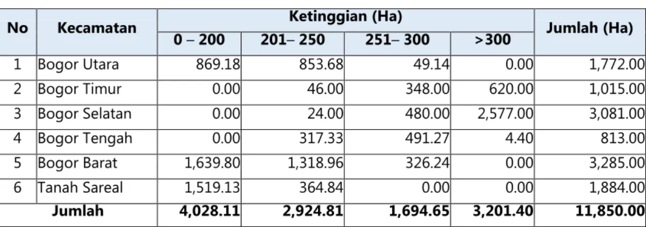 Tabel 2.2 Kemiringan Kota Bogor menurut Kecamatan 