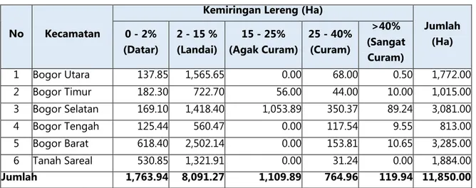 Tabel 2.4 Geologi Kota Bogor menurut Kecamatan  No  Kecamatan 