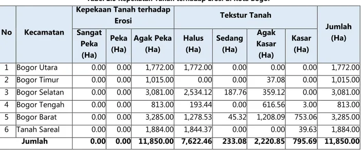 Tabel 2.5 Kepekatan Tanah terhadap Erosi di Kota Bogor 