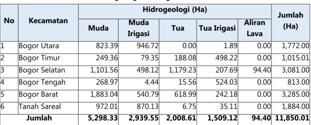 Tabel 2.6 Hidrogeologi Kota Bogor menurut Kecamatan  No  Kecamatan 