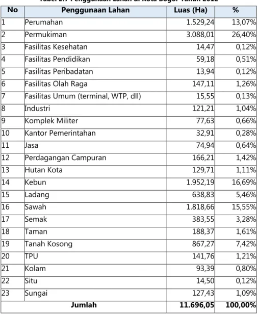 Tabel 2.7 Penggunaan Lahan di Kota Bogor Tahun 2012 