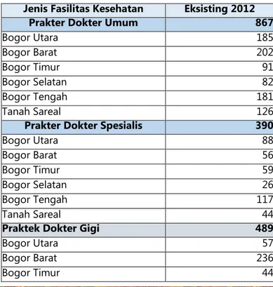 Tabel 2.9 Kondisi Eksisting Fasilitas kesehatan  Jenis Fasilitas Kesehatan  Eksisting 2012 