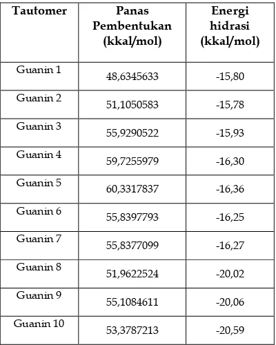 Tabel 2. Panas pembentukan dan energi hidrasi tautomer dan rotomer guanin 