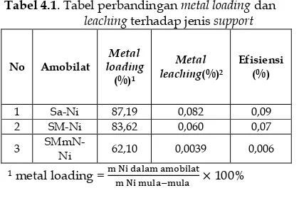 Tabel 4.1. Tabel perbandingan metal loading dan 