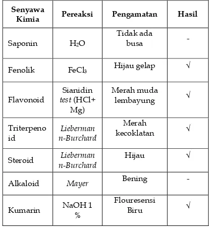 Tabel 1 Hasil uji fitokimia kulit batang kersen