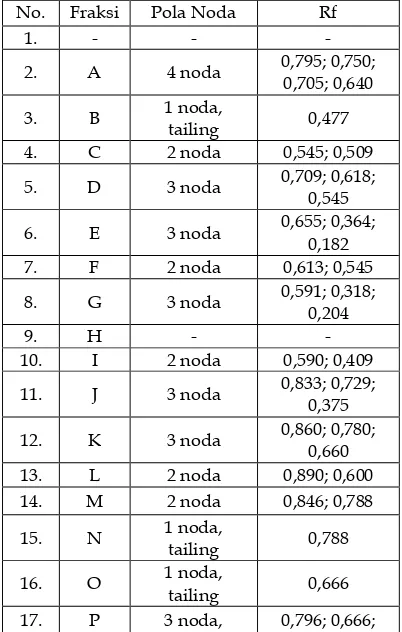 Tabel 4 Hasil analisis KLT dari pemisahan dengan kromatografi kolom 