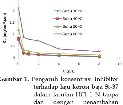 Gambar 1. Pengaruh konsentrasi inhibitor terhadap laju korosi baja St-37 dalam larutan HCl 1 N tanpa dan dengan penambahan inhibitor ekstrak daun ekor naga  (Rhaphidophora pinnata Schott.) pada variasi suhu perendaman selama 7 jam 