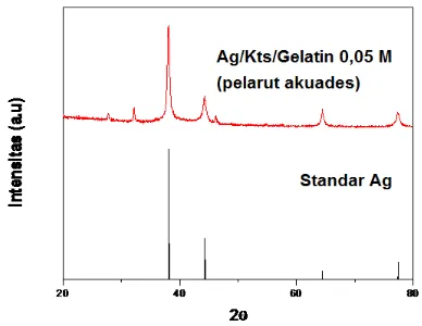 Gambar 3.3 Pola XRD nanokomposit Ag/Kts/Gelatin 0,05 M dengan pelarut akuades 