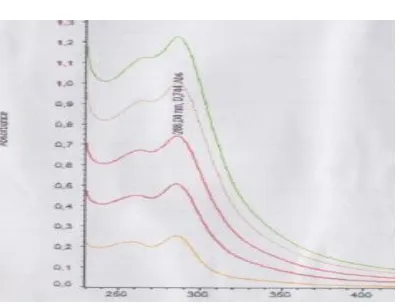 Gambar 1 Spektrum serapan Propineb pada variasi konsentrasi (a) 2 mg/L (b) 4 mg/L (c) 6 mg/L (d) 8 mg/L (a) 10 mg/L (λ = 286 nm)