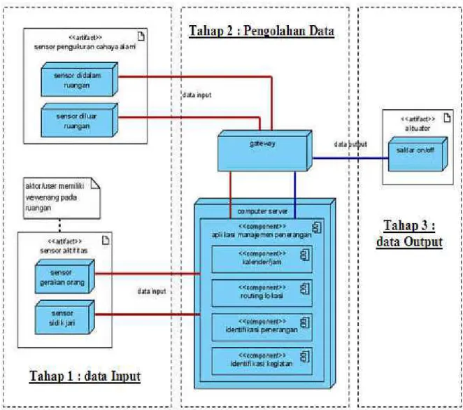 Gambar  2. Arsitektur sistem manajemen penerangan 