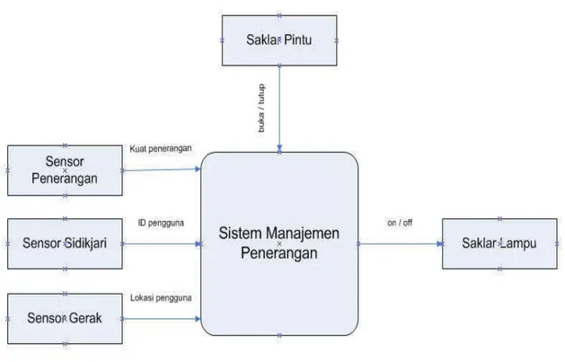 Gambar  3. Diagram konteks sistem manajemen penerangan 