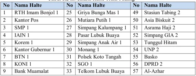 Tabel 1.2 memperlihatkan data jumlah inventaris halte Trans Padang. 
