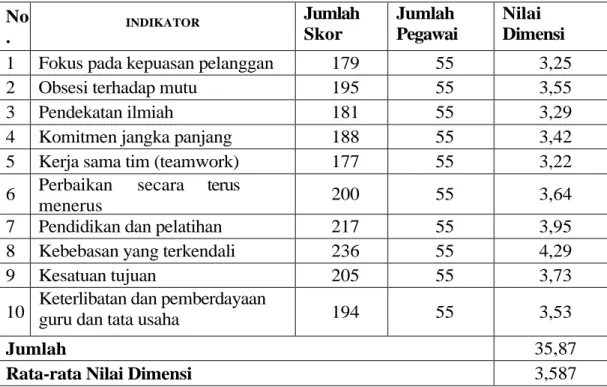 Tabel 2. Nilai Dimensi Indikator Variabel Mutu Pendidikan 