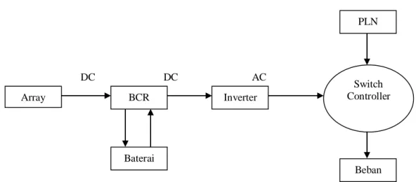 Gambar 1. Sistem Hibrid PLTS-PLN (PLTS Grid Connection) Model 1 