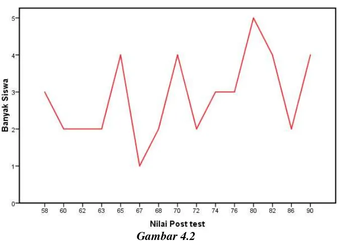 Grafik Hasil Gambar 4.1 Post Test Siswa kelas Eksperimen 