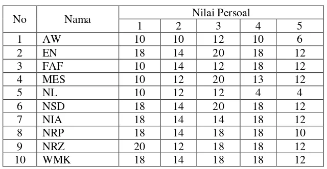 Tabel 4.2 Hasil Uji Coba Post test 10 Responden 