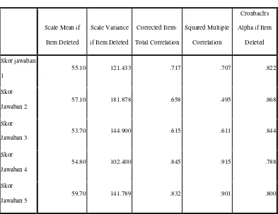 Tabel 4.3 Data Output  Uji validitas 