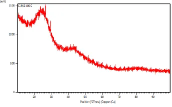 Tabel 3.1 Komposisi unsur karbon dari cangkang kelapa sawit pada suhu pembakaran 400 oC dengan menggunakan EDX