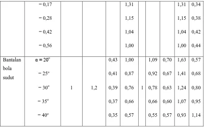 Tabel 2.3 Ball Bearing Pillow Type Units UCP ( d 12-45)      (FYH BALL BEARING UNITS, CATALOG NO.3300)  