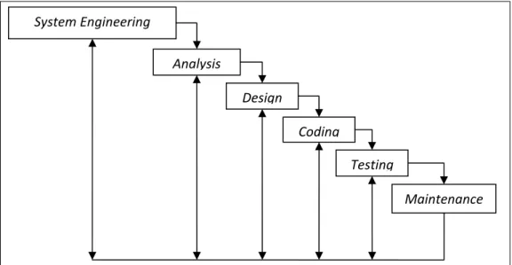 Gambar 2.1 Waterfall Model Menurut Pressman (2001.p28) AnalysisDesignSystem Engineering CodingTesting  Maintenance 