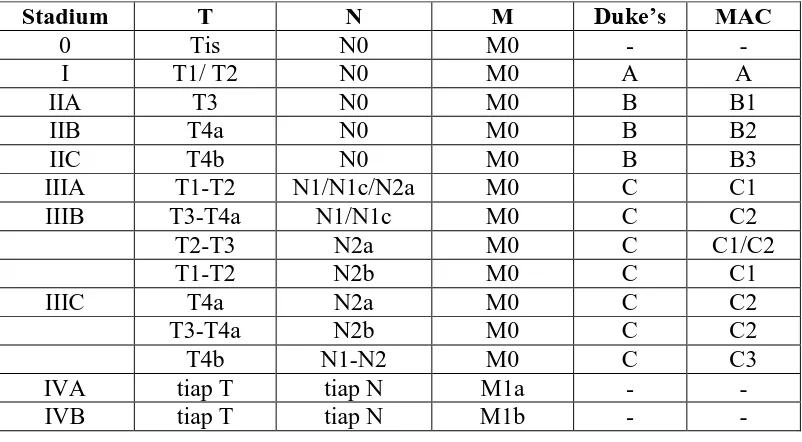 Tabel 2.2. Staging untuk karsinoma kolorektal sesuai dengan klasifikasi TNM  