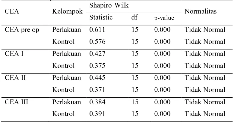 Tabel 5.2 Uji Normalitas Shapiro-Wilk 