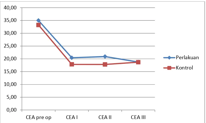 Gambar 5.1  Perbandingan kadar CEA antara pasien yang mendapatkan 