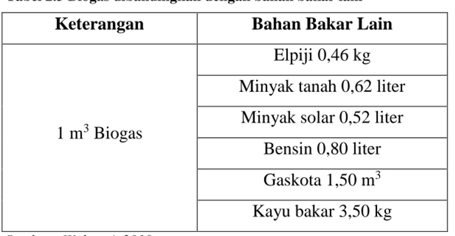 Tabel 2.3 Biogas dibandingkan dengan bahan bakar lain  Keterangan  Bahan Bakar Lain 