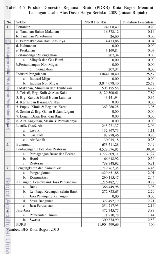 Tabel  4.5  Produk  Domestik  Regional  Bruto  (PDRB)  Kota  Bogor  Menurut   Lapangan Usaha Atas Dasar Harga Berlaku  2009 (Jutaan Rupiah) 